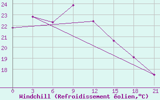 Courbe du refroidissement olien pour Yingkou