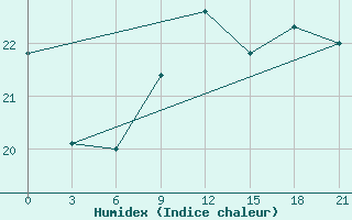 Courbe de l'humidex pour Ikaria