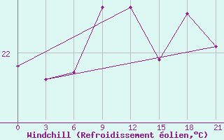 Courbe du refroidissement olien pour Alger Port