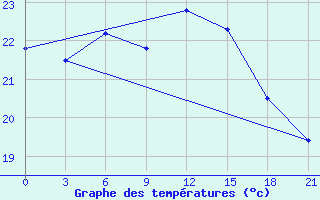 Courbe de tempratures pour Levitha