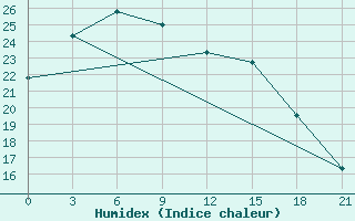 Courbe de l'humidex pour Fuyang