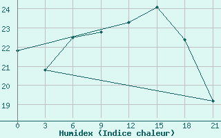 Courbe de l'humidex pour Valaam Island