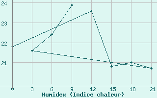 Courbe de l'humidex pour Valaam Island