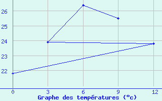 Courbe de tempratures pour Ya