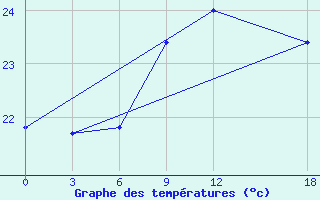 Courbe de tempratures pour Mahdia