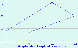 Courbe de tempratures pour Gibraltar (UK)