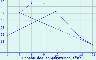 Courbe de tempratures pour Wugang