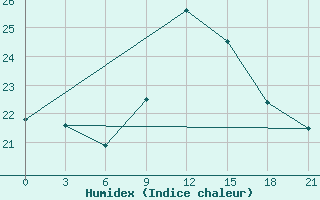 Courbe de l'humidex pour Alger Port