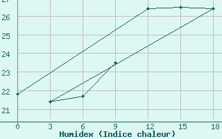 Courbe de l'humidex pour Agadir