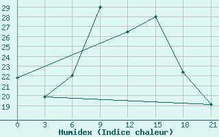 Courbe de l'humidex pour Ganjushkino