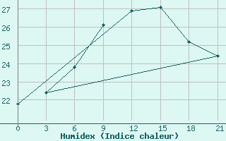 Courbe de l'humidex pour Chernivtsi