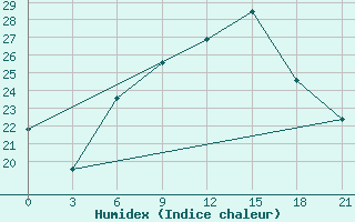 Courbe de l'humidex pour Zlobin