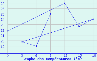 Courbe de tempratures pour Korca