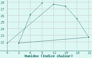 Courbe de l'humidex pour Komrat