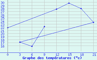 Courbe de tempratures pour Korca