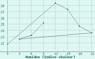 Courbe de l'humidex pour Monte Real