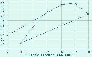 Courbe de l'humidex pour Ikaria