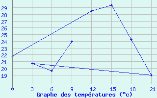 Courbe de tempratures pour Montijo