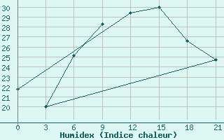 Courbe de l'humidex pour Prilep