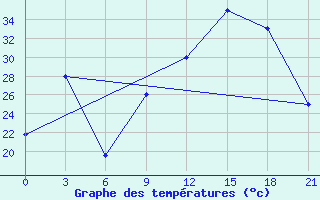 Courbe de tempratures pour Logrono (Esp)