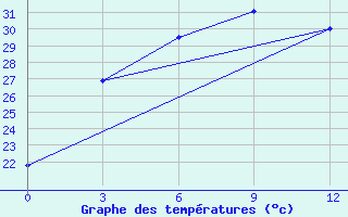 Courbe de tempratures pour Qijiaojing