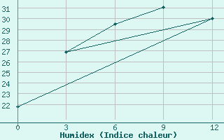 Courbe de l'humidex pour Qijiaojing