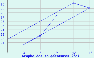 Courbe de tempratures pour Tete