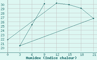 Courbe de l'humidex pour Rijeka / Omisalj