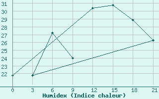 Courbe de l'humidex pour Tiraspol