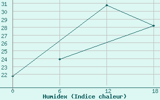 Courbe de l'humidex pour Valaam Island