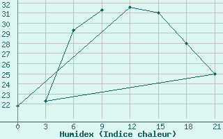 Courbe de l'humidex pour Staritsa