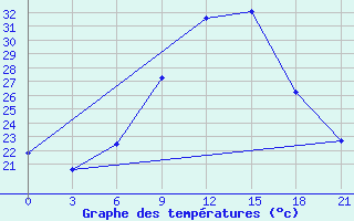 Courbe de tempratures pour Zaghonan Magrane