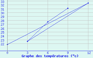 Courbe de tempratures pour Stavropol