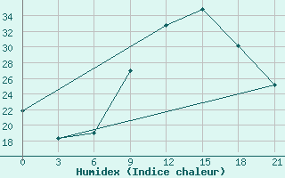 Courbe de l'humidex pour Evora / C. Coord