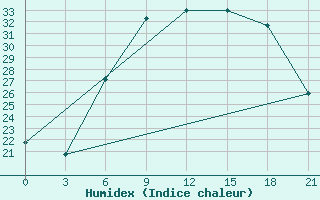 Courbe de l'humidex pour Motokhovo