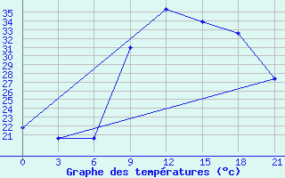 Courbe de tempratures pour Nador