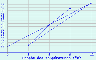 Courbe de tempratures pour Gazandzhyk