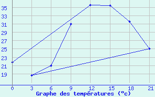 Courbe de tempratures pour Qyteti Stalin