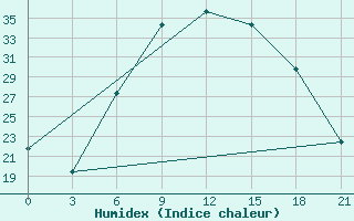 Courbe de l'humidex pour Tiraspol