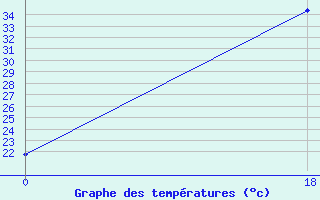 Courbe de tempratures pour Xavantina