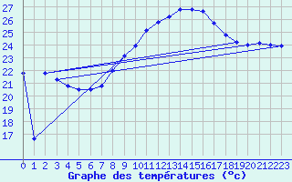 Courbe de tempratures pour Santander (Esp)