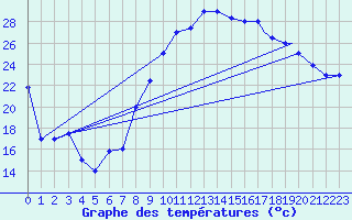 Courbe de tempratures pour Errachidia