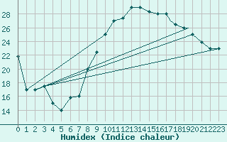 Courbe de l'humidex pour Errachidia