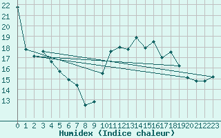 Courbe de l'humidex pour Brest (29)