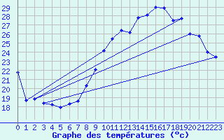 Courbe de tempratures pour Ile du Levant (83)