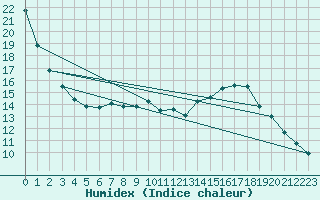 Courbe de l'humidex pour Cham