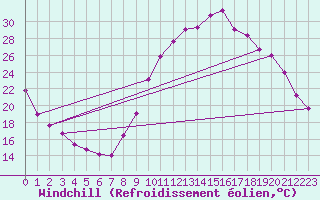 Courbe du refroidissement olien pour Montlimar (26)