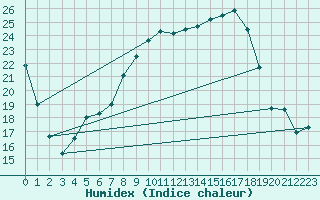 Courbe de l'humidex pour Barth