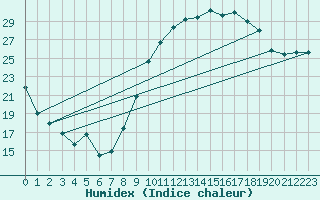 Courbe de l'humidex pour Bridel (Lu)