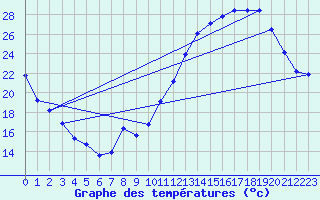 Courbe de tempratures pour La Beaume (05)